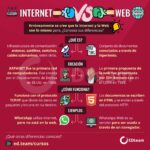 Diferencia entre Internet y la World Wide Web