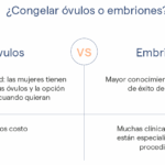 Diferencia entre la congelación de óvulos y la congelación de embriones