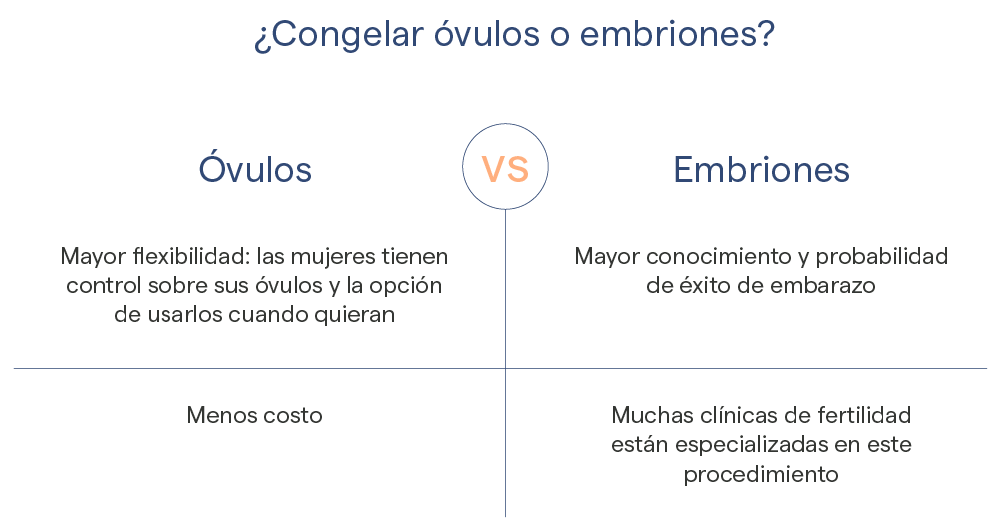Diferencia entre la congelación de óvulos y la congelación de embriones