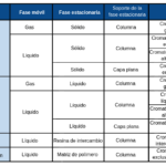 Diferencia entre la cromatografía gas-líquido y líquido-líquido