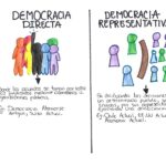 Diferencia entre la democracia directa y la democracia representativa