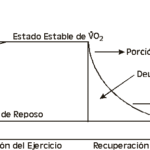 Diferencia entre la deuda de oxígeno y el déficit de oxígeno
