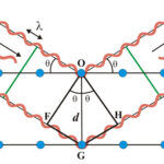 Diferencia entre la difracción de Bragg y la de Laue