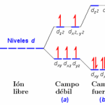 Diferencia entre la energía de estabilización del campo cristalino y la energía de división