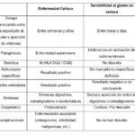 Diferencia entre la enfermedad celíaca y la intolerancia al gluten