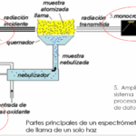 Diferencia entre la espectroscopia de absorción atómica y la espectroscopia de emisión de llama