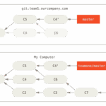 Diferencia entre la fusión y la rebase de GIT