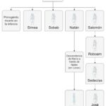 Diferencia entre la genealogía de Mateo y Lucas