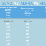 Diferencia entre la Generación Z y la Generación Alfa