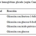 Diferencia entre la hemoglobina glucosilada y la hemoglobina glucosilada