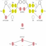 Diferencia entre la hibridación y la teoría de orbitales moleculares