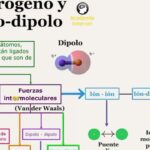 Diferencia entre la interacción dipolo-dipolo y el enlace de hidrógeno