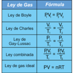 Diferencia entre la Ley de Boyle y la Ley de Charles