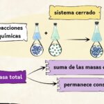 Diferencia entre la ley de conservación de la masa y la ley de proporción constante