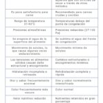 Diferencia entre la liofilización y el secado por aspersión