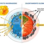 Diferencia entre la lluvia ácida y el calentamiento global