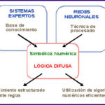 Diferencia entre la lógica difusa y la red neuronal