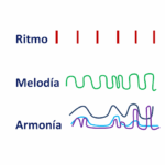 Diferencia entre melodía y ritmo
