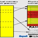 Diferencia entre memoria física y virtual