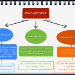 Diferencia entre metáfora y personificación