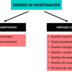 Diferencia entre métodos de investigación y diseño de investigación