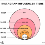 Diferencia entre micro y macroinfluencers