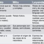 Diferencia entre mito y cuento popular