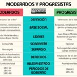 Diferencia entre moderado y radical