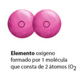 Diferencia entre molécula de elemento y compuesto