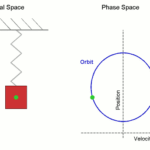 Diferencia entre movimiento armónico simple y movimiento periódico