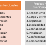 Diferencia entre pruebas funcionales y no funcionales
