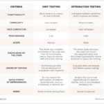 Diferencia entre pruebas unitarias y pruebas de integración