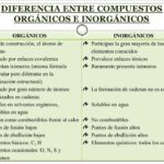 Diferencia entre química orgánica e inorgánica