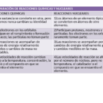 Diferencia entre reacción nuclear y reacción química