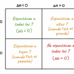 Diferencia entre reacciones espontáneas y no espontáneas