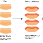 Diferencia entre reactivo limitante y reactivo en exceso