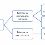 Diferencia entre registro y memoria principal