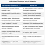 Diferencia entre relaciones públicas y marketing