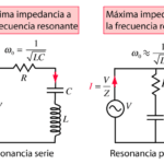 Diferencia entre resonancia en serie y en paralelo