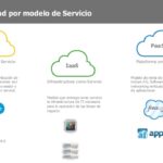 Diferencia entre un servicio en la nube y un servicio de aplicaciones