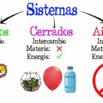 Diferencia entre un sistema aislado y un sistema cerrado