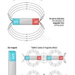 Diferencia entre una barra magnética y un electroimán