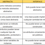 Diferencia entre una clase abstracta y una interfaz en Java