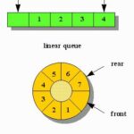 Diferencia entre una cola lineal y una cola circular