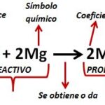 Diferencia entre una ecuación balanceada y una no balanceada
