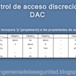 Diferencia entre una lista de control de acceso y una matriz de control de acceso