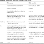 Diferencia entre una mola completa y una parcial