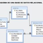 Diferencia entre una red jerárquica y un modelo de base de datos relacional