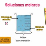 Diferencia entre una solución molar y una solución normal