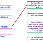 ¿Por qué los poetas usan la repetición?
